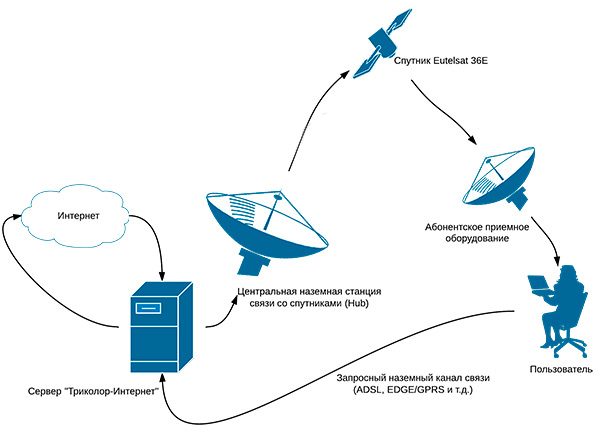 Схема работы спутникового интернета