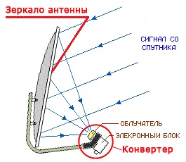 Схема принципа работы конвертера для спутниковой антенны