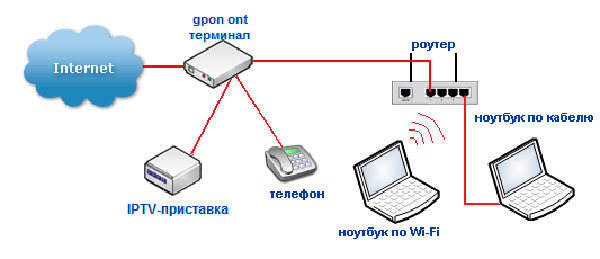 Схема подключения точки доступа через ONT-модем