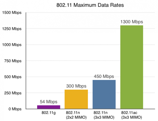 Скорости Wi-Fi (IEEE 802.11(b/g/n), включая MIMO Revisions