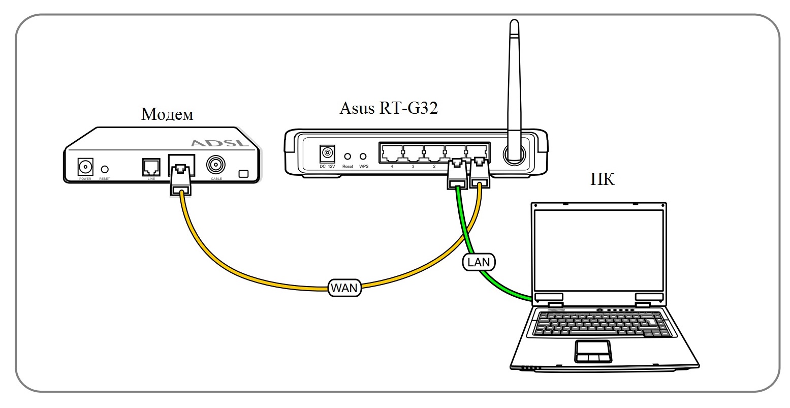 Как можно подключить кабель. Схема подключения роутер роутер компьютер. Схема подключения 4g модема к роутеру. Как подключать кабели модема и роутера. Схема подключения роутера к ПК через кабель.