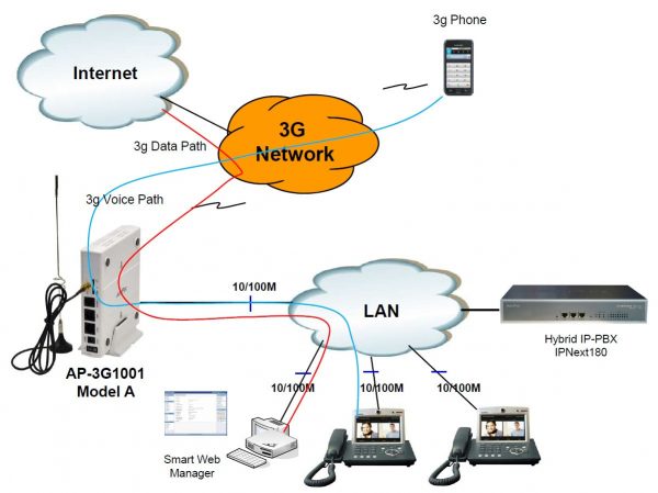 Схема соединений в 3G-сети