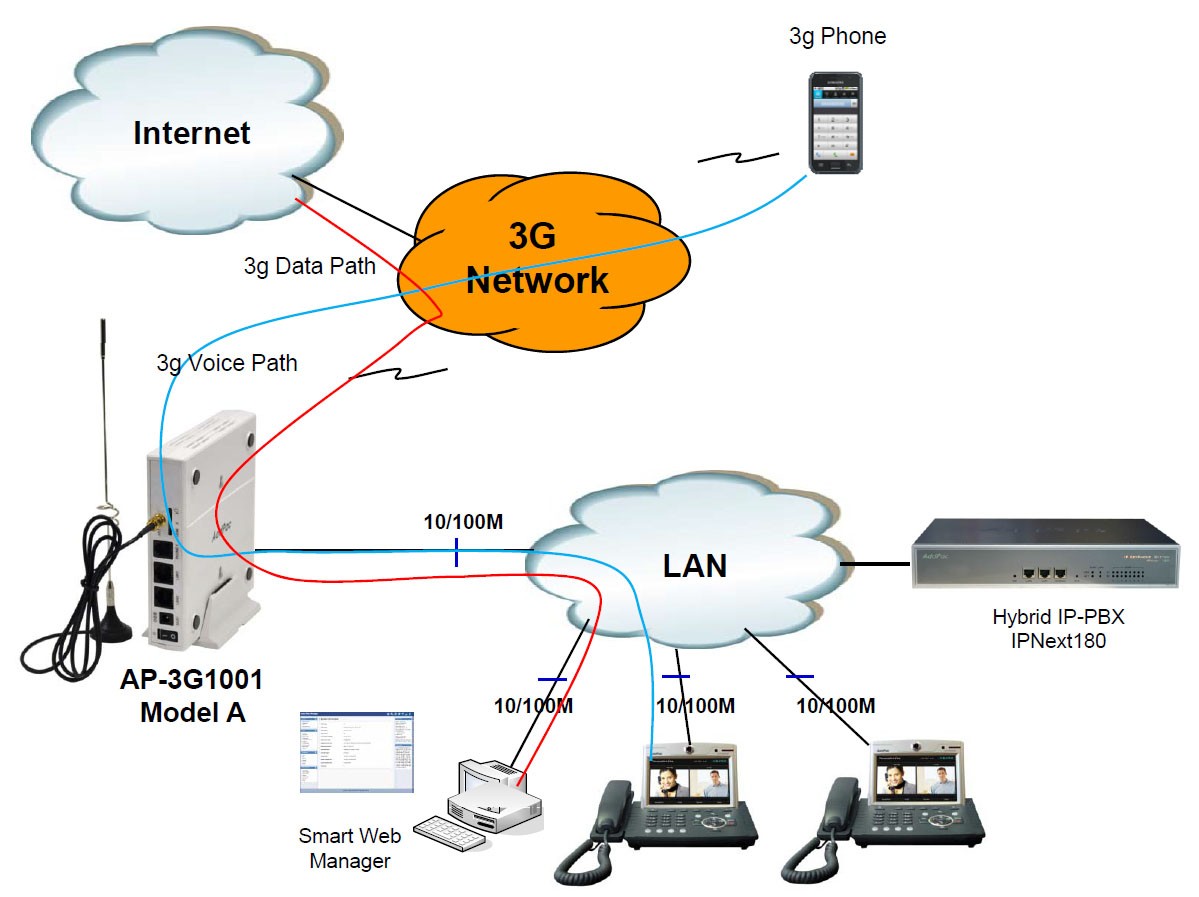 Купить подключение к интернет. Схема сети GSM 2g. GSM Ethernet шлюз. Схемы сетей GSM 2g 3g 4g. IP телефония и GSM шлюз.