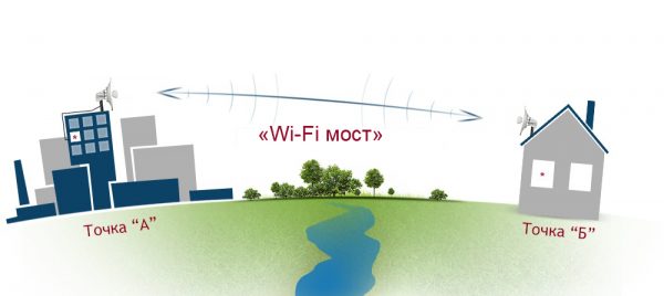 Принцип работы Wi-Fi-моста