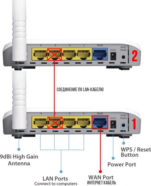 Подключение двух роутеров через сетевой кабель в режиме LAN-LAN