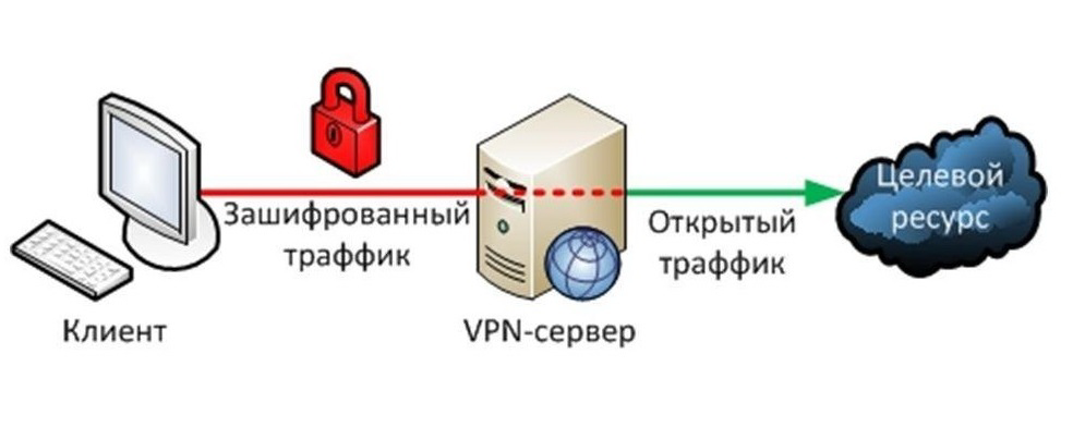 Почему нельзя впн. VPN схема подключения. Схема работы впн. Виртуальные частные сети. Виртуальная частная сеть (VPN).