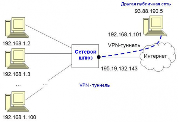 Схема работы VPN