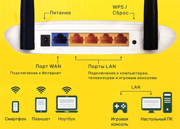 Схема и назначение портов LAN и WAN на стационарном роутере
