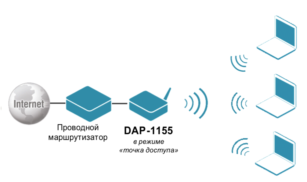 D link DAP 1150. D-link DAP-1155. Роутер в режиме точки доступа. Проводная точка доступа.